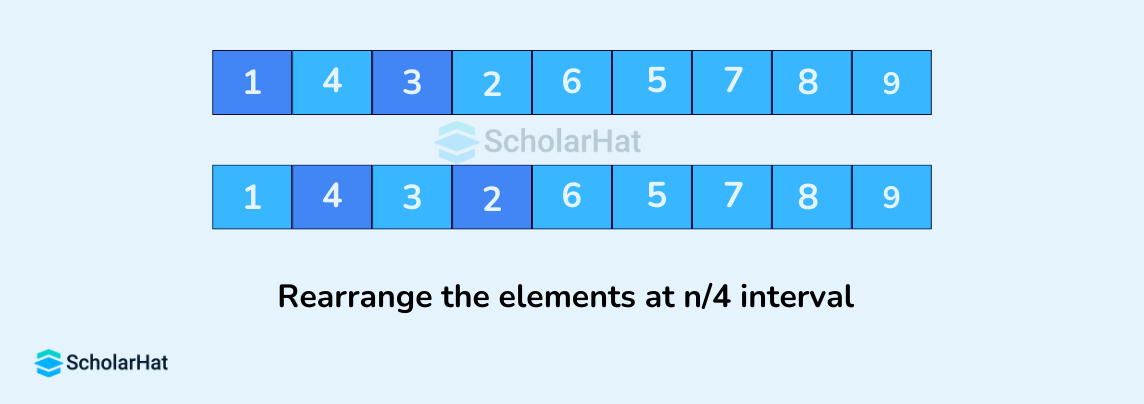 Rearrange the elements at n/4 interval